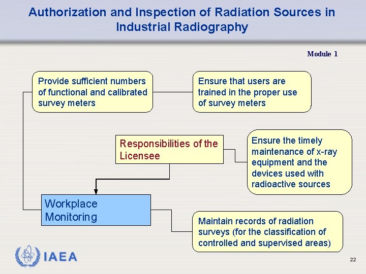 Authorization and Inspection of Radiation Sources in Industrial Radiography Module 1 Provide sufficient numbers