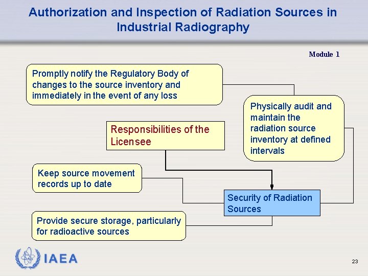 Authorization and Inspection of Radiation Sources in Industrial Radiography Module 1 Promptly notify the