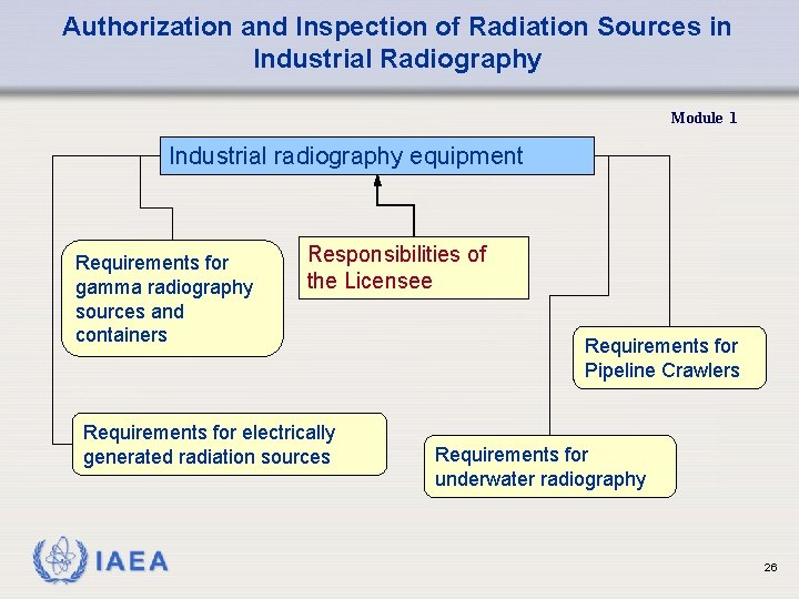 Authorization and Inspection of Radiation Sources in Industrial Radiography Module 1 Industrial radiography equipment