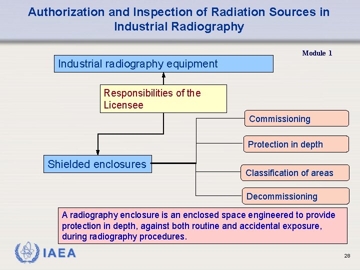 Authorization and Inspection of Radiation Sources in Industrial Radiography Module 1 Industrial radiography equipment