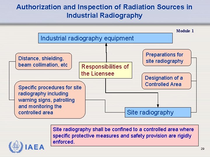 Authorization and Inspection of Radiation Sources in Industrial Radiography Module 1 Industrial radiography equipment