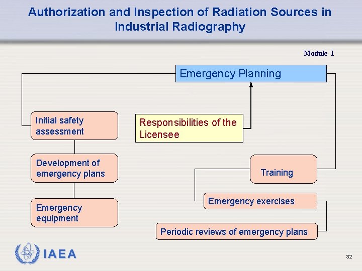 Authorization and Inspection of Radiation Sources in Industrial Radiography Module 1 Emergency Planning Initial Authorization and Inspection of Radiation Sources in Industrial Radiography Module 1 Emergency Planning Initial