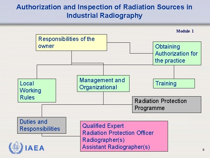 Authorization and Inspection of Radiation Sources in Industrial Radiography Module 1 Responsibilities of the Authorization and Inspection of Radiation Sources in Industrial Radiography Module 1 Responsibilities of the