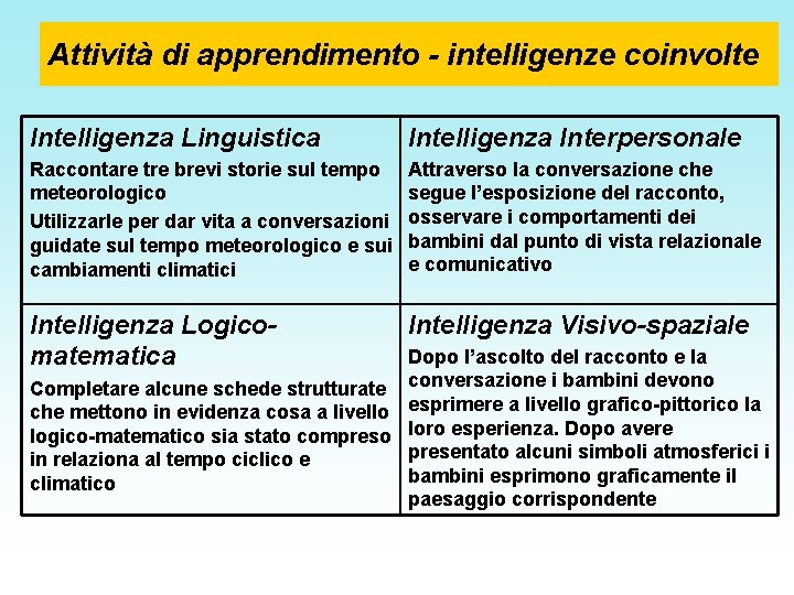 Attività di apprendimento - intelligenze coinvolte Intelligenza Linguistica Intelligenza Interpersonale Raccontare tre brevi storie