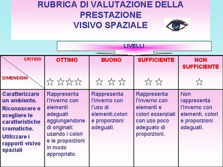 RUBRICA DI VALUTAZIONE DELLA PRESTAZIONE VISIVO SPAZIALE LIVELLI CRITERI OTTIMO BUONO SUFFICIENTE NON SUFFICIENTE