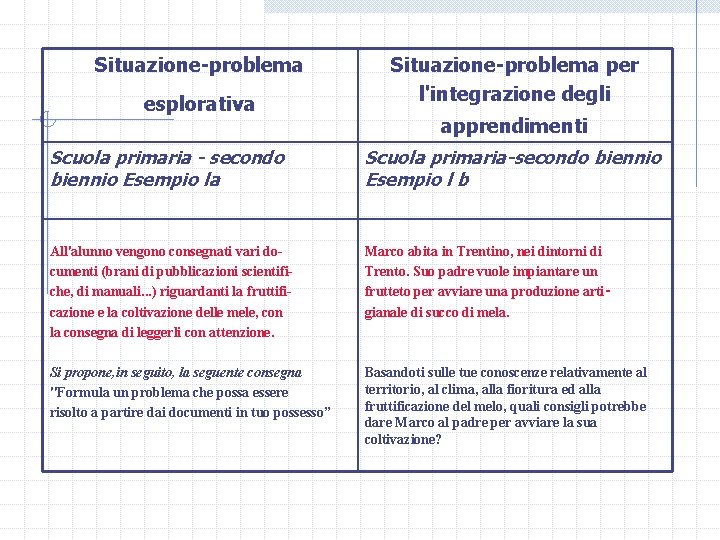 Situazione-problema esplorativa Situazione-problema per l'integrazione degli apprendimenti Scuola primaria - secondo biennio Esempio la