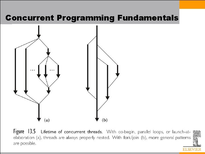 Concurrent Programming Fundamentals 