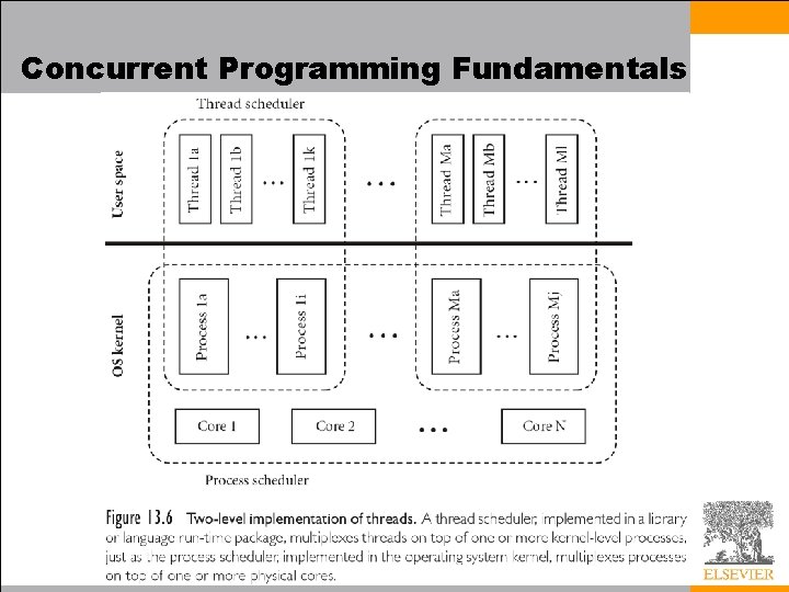 Concurrent Programming Fundamentals 