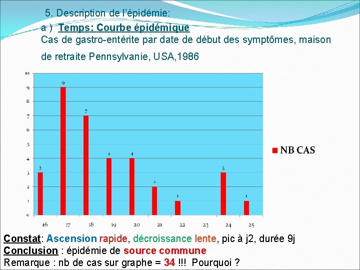 5. Description de l’épidémie: a ) Temps: Courbe épidémique Cas de gastro-entérite par date