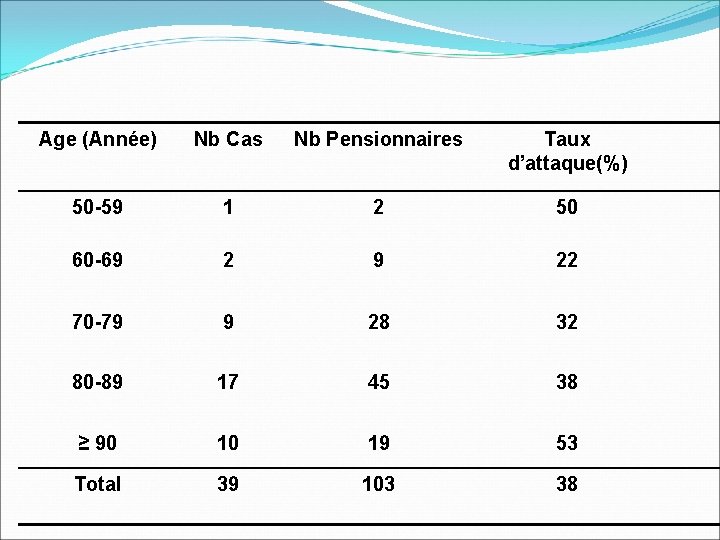 Age (Année) Nb Cas Nb Pensionnaires Taux d’attaque(%) 50 -59 1 2 50 60