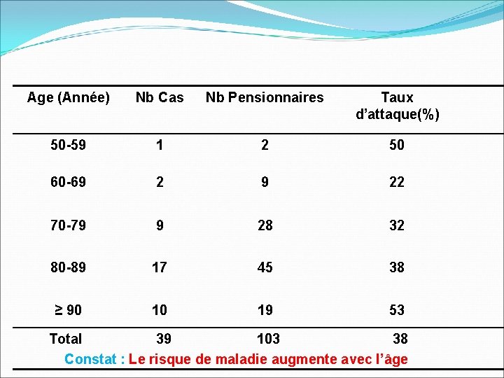 Age (Année) Nb Cas Nb Pensionnaires Taux d’attaque(%) 50 -59 1 2 50 60