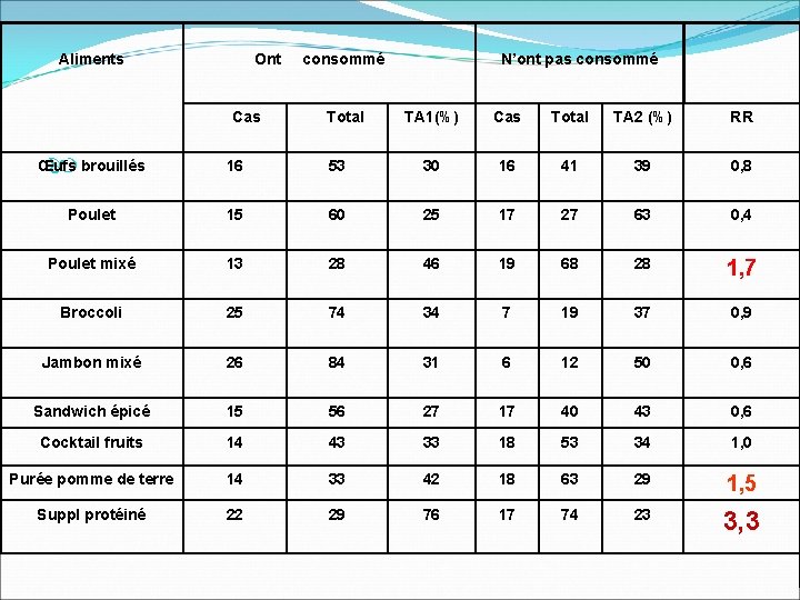 Aliments Ont Cas consommé Total N’ont pas consommé TA 1(%) Cas Total TA 2