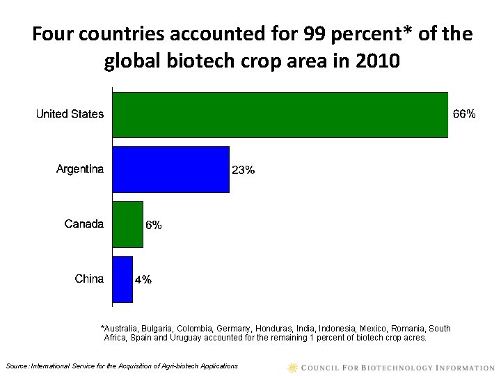 Four countries accounted for 99 percent* of the global biotech crop area in 2010