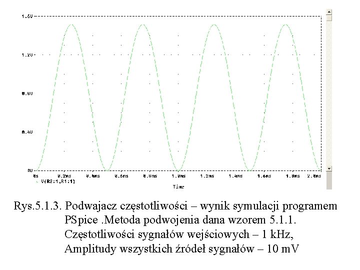 Rys. 5. 1. 3. Podwajacz częstotliwości – wynik symulacji programem PSpice. Metoda podwojenia dana