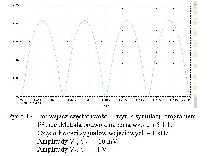 Rys. 5. 1. 4. Podwajacz częstotliwości – wynik symulacji programem PSpice. Metoda podwojenia dana