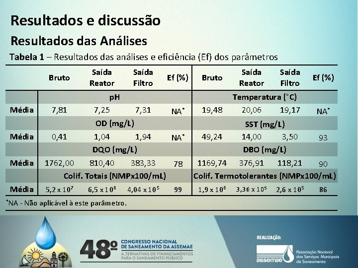 Resultados e discussão Resultados das Análises Tabela 1 – Resultados das análises e eficiência