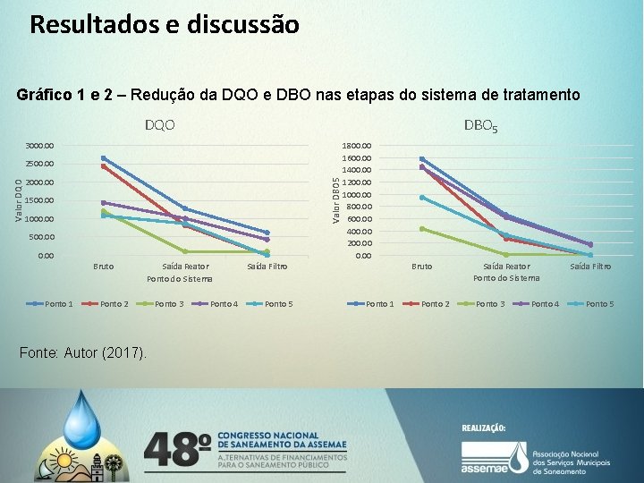 Resultados e discussão Gráfico 1 e 2 – Redução da DQO e DBO nas