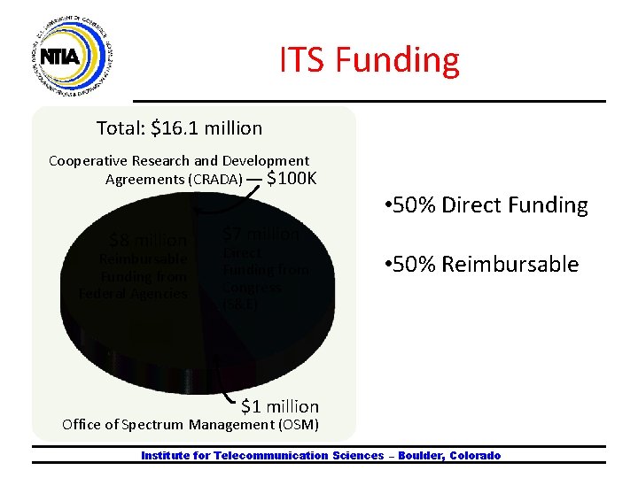 ITS Funding Total: $16. 1 million Cooperative Research and Development Agreements (CRADA) — $100
