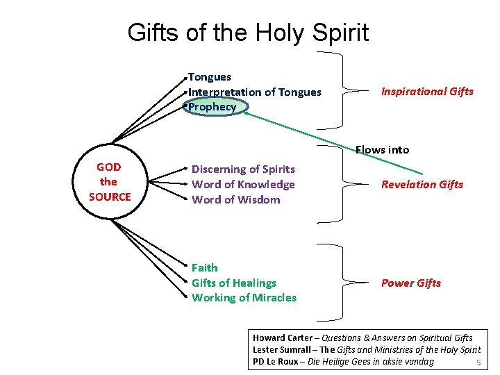 Gifts of the Holy Spirit Tongues Interpretation of Tongues Prophecy Inspirational Gifts Flows into