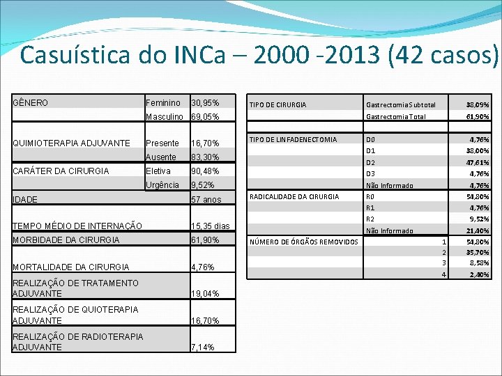 Casuística do INCa – 2000 -2013 (42 casos) GÊNERO Feminino 30, 95% TIPO DE