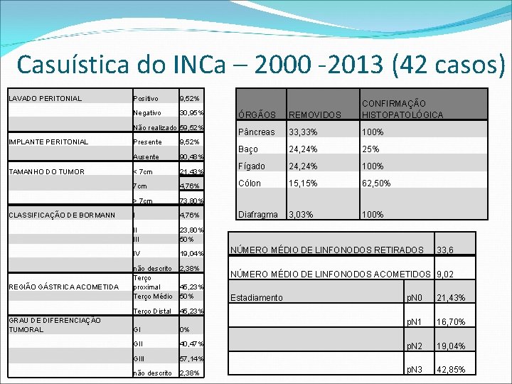 Casuística do INCa – 2000 -2013 (42 casos) LAVADO PERITONIAL IMPLANTE PERITONIAL TAMANHO DO