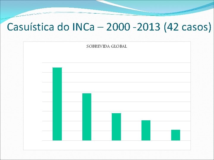 Casuística do INCa – 2000 -2013 (42 casos) SOBREVIDA GLOBAL 