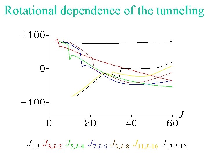 Rotational dependence of the tunneling J 1, J J 3, J-2 J 5, J-4