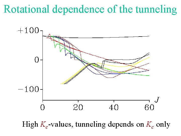 Rotational dependence of the tunneling High Kc-values, tunneling depends on Kc only 