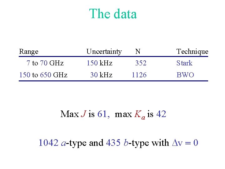 The data Range Uncertainty N Technique 7 to 70 GHz 150 k. Hz 352