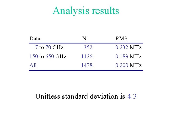Analysis results Data N RMS 7 to 70 GHz 352 0. 232 MHz 150