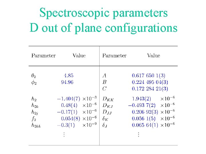 Spectroscopic parameters D out of plane configurations 