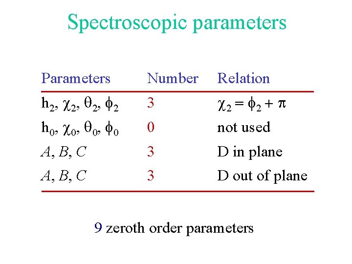 Spectroscopic parameters Parameters Number Relation h 2, c 2, q 2, f 2 3