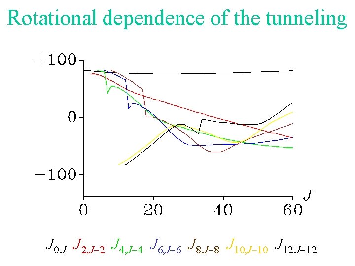 Rotational dependence of the tunneling J 0, J J 2, J-2 J 4, J-4