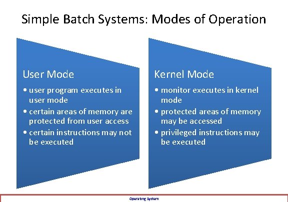 Simple Batch Systems: Modes of Operation User Mode Kernel Mode • user program executes