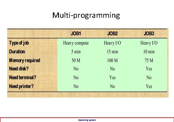 Multi-programming Operating System 