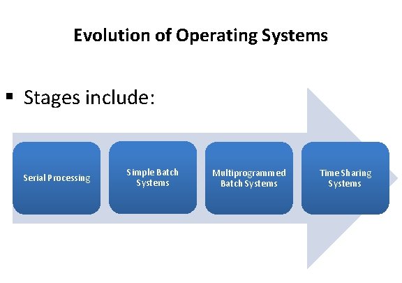 Evolution of Operating Systems § Stages include: Serial Processing Simple Batch Systems Multiprogrammed Batch