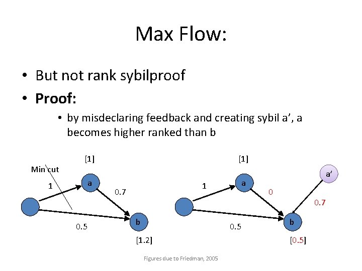 Max Flow: • But not rank sybilproof • Proof: • by misdeclaring feedback and