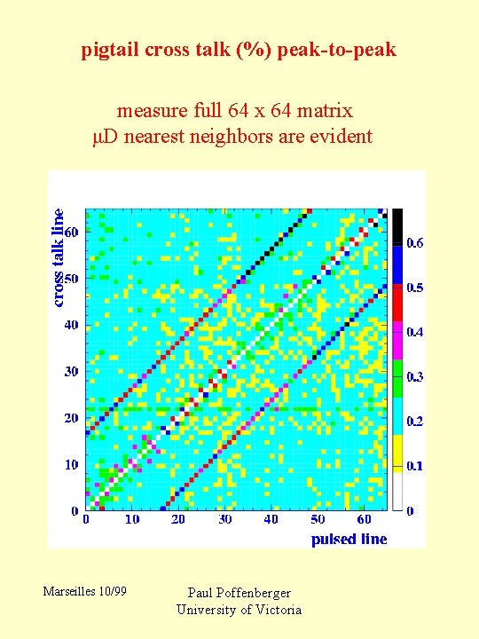 pigtail cross talk (%) peak-to-peak measure full 64 x 64 matrix μD nearest neighbors
