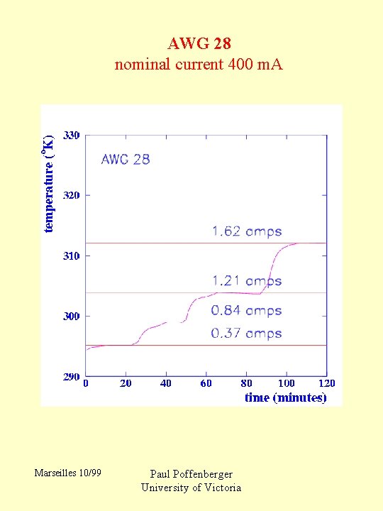 AWG 28 nominal current 400 m. A Marseilles 10/99 Paul Poffenberger University of Victoria