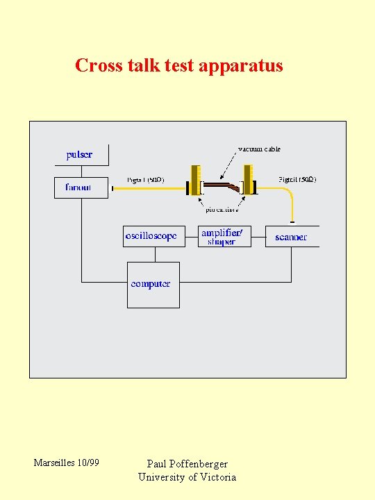 Cross talk test apparatus Marseilles 10/99 Paul Poffenberger University of Victoria 