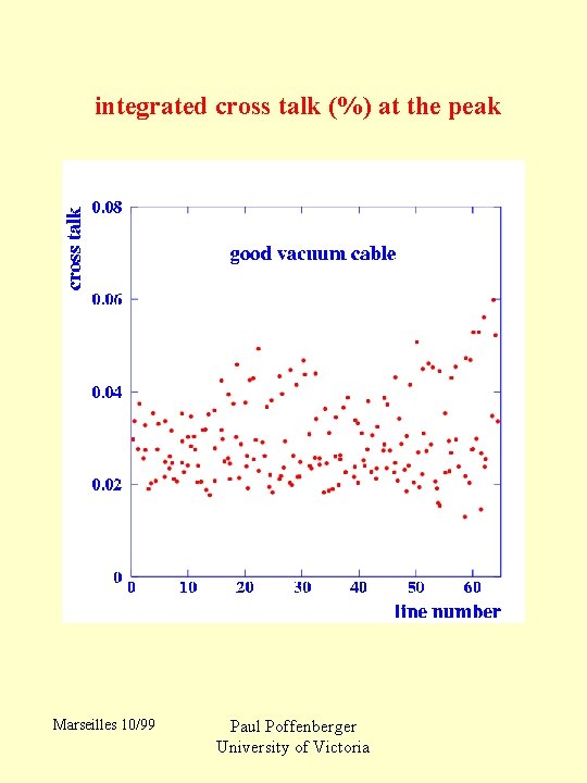 integrated cross talk (%) at the peak Marseilles 10/99 Paul Poffenberger University of Victoria