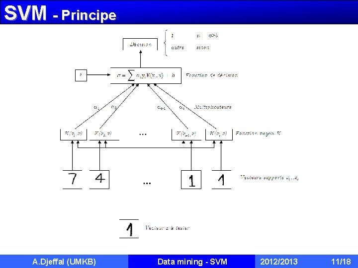 SVM - Principe A. Djeffal (UMKB) Data mining - SVM 2012/2013 11/18 