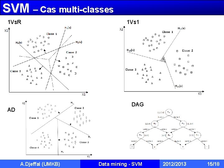 SVM – Cas multi-classes 1 Vs. R 1 Vs 1 DAG AD A. Djeffal