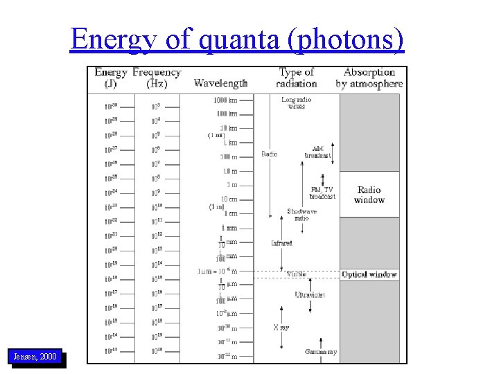 Energy of quanta (photons) Jensen, 2000 
