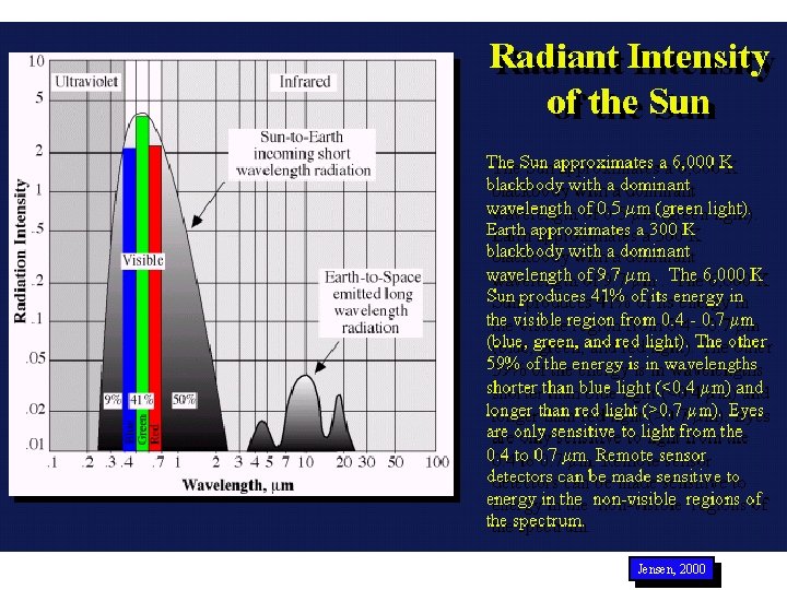 Jensen, 2000 