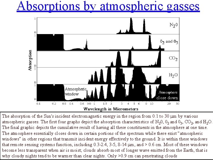 Absorptions by atmospheric gasses Atmospheric window close down The absorption of the Sun's incident