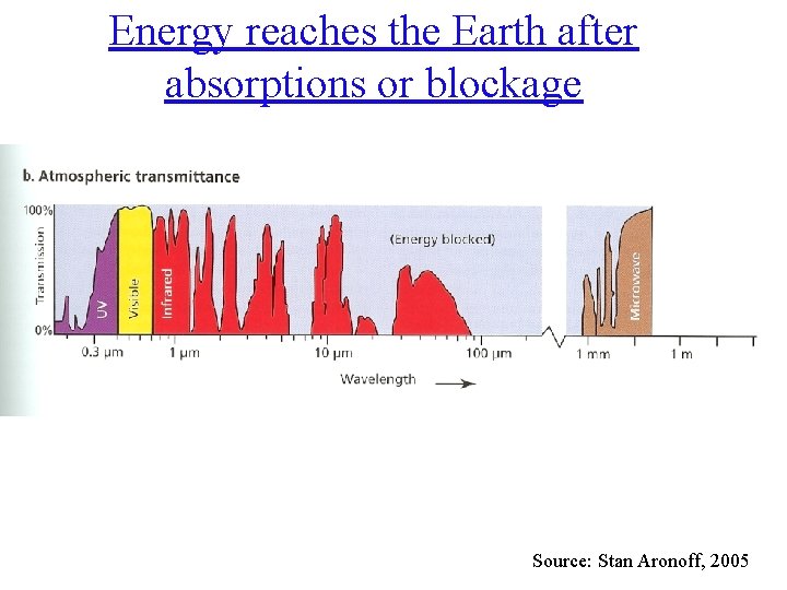 Energy reaches the Earth after absorptions or blockage Source: Stan Aronoff, 2005 