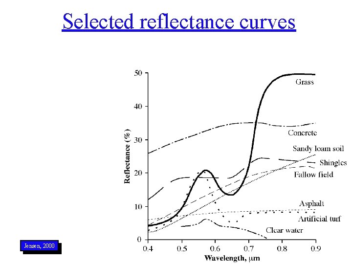 Selected reflectance curves Jensen, 2000 