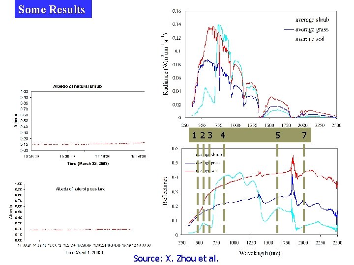 Some Results 123 4 Source: X. Zhou et al. 5 7 