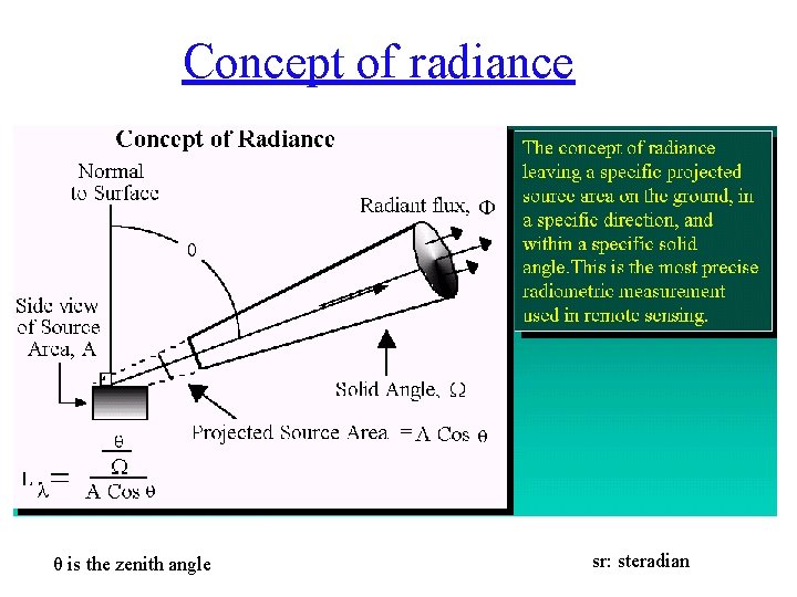 Concept of radiance θ is the zenith angle sr: steradian 